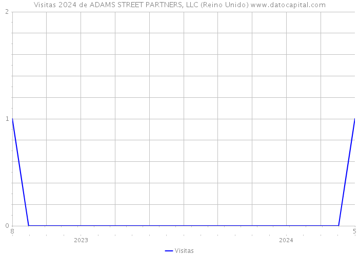Visitas 2024 de ADAMS STREET PARTNERS, LLC (Reino Unido) 