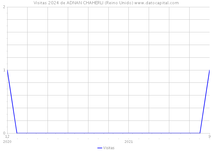 Visitas 2024 de ADNAN CHAHERLI (Reino Unido) 