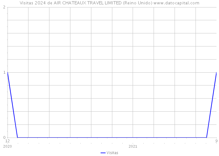 Visitas 2024 de AIR CHATEAUX TRAVEL LIMITED (Reino Unido) 