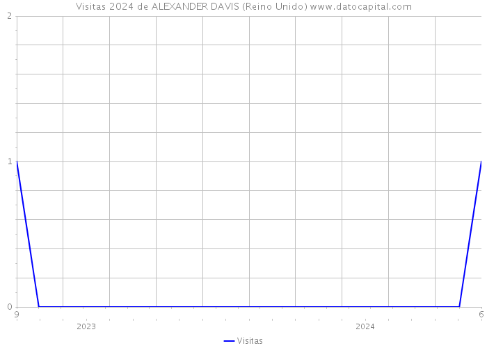 Visitas 2024 de ALEXANDER DAVIS (Reino Unido) 