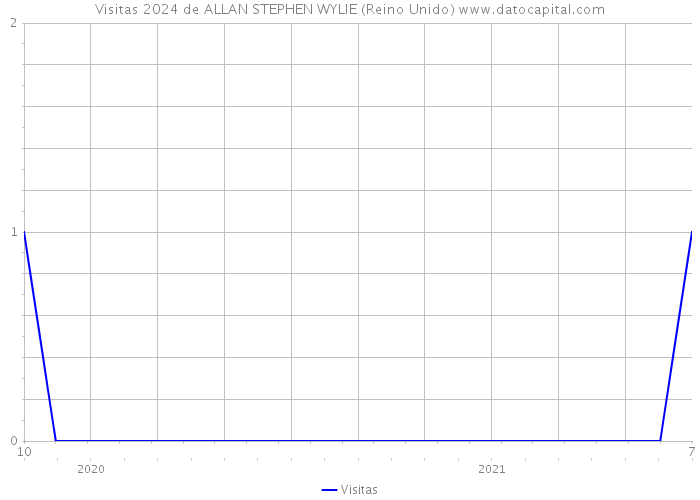 Visitas 2024 de ALLAN STEPHEN WYLIE (Reino Unido) 