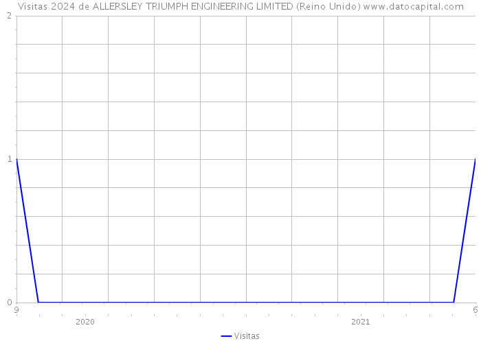 Visitas 2024 de ALLERSLEY TRIUMPH ENGINEERING LIMITED (Reino Unido) 