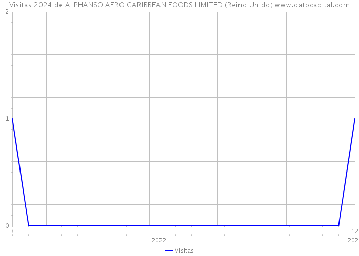 Visitas 2024 de ALPHANSO AFRO CARIBBEAN FOODS LIMITED (Reino Unido) 