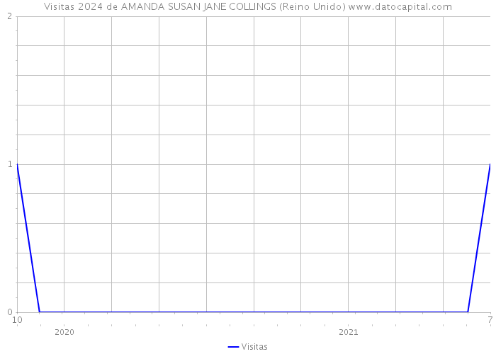 Visitas 2024 de AMANDA SUSAN JANE COLLINGS (Reino Unido) 