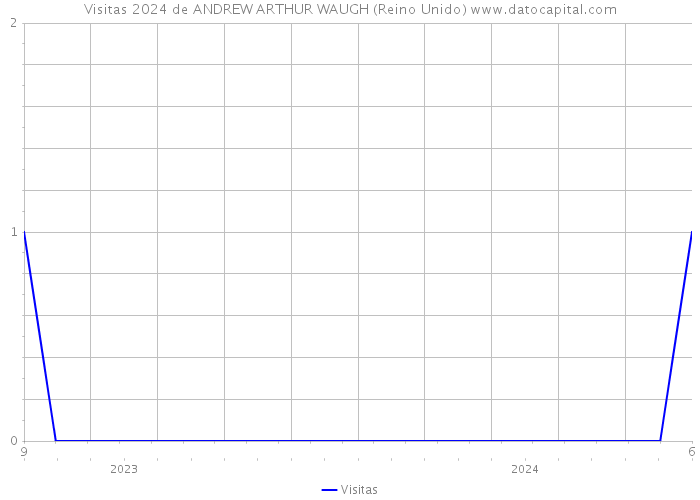 Visitas 2024 de ANDREW ARTHUR WAUGH (Reino Unido) 