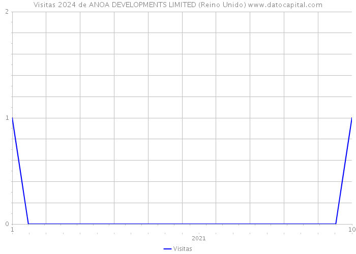 Visitas 2024 de ANOA DEVELOPMENTS LIMITED (Reino Unido) 