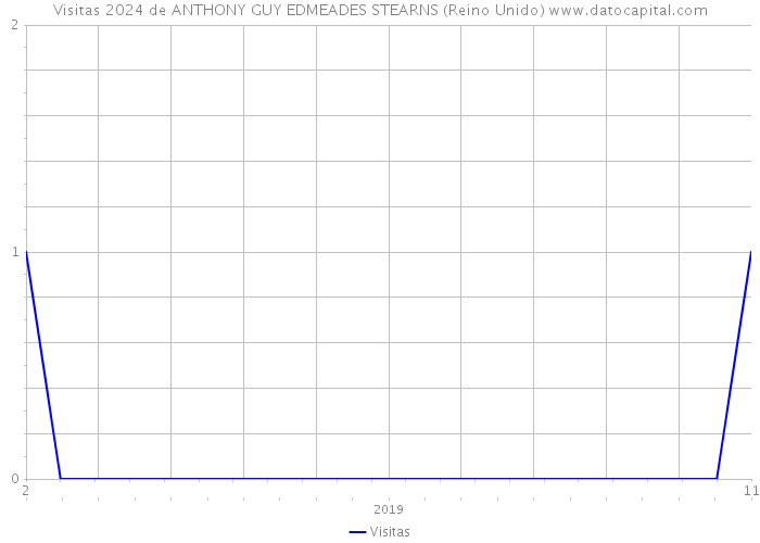 Visitas 2024 de ANTHONY GUY EDMEADES STEARNS (Reino Unido) 