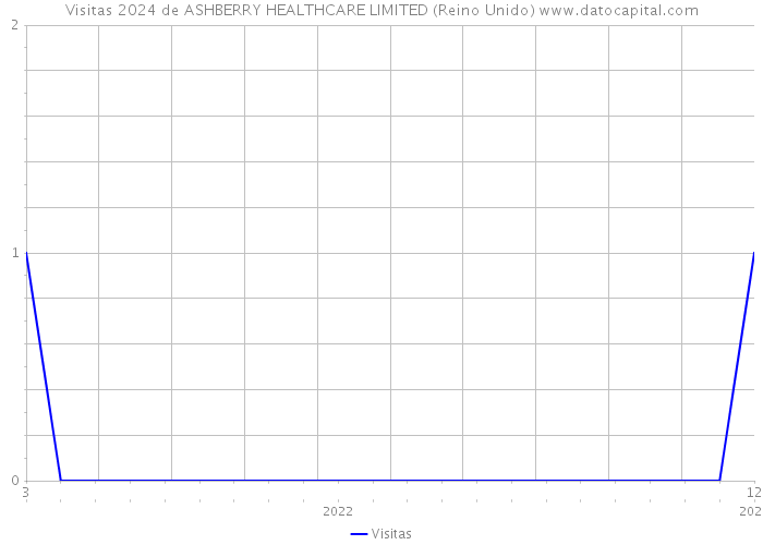 Visitas 2024 de ASHBERRY HEALTHCARE LIMITED (Reino Unido) 