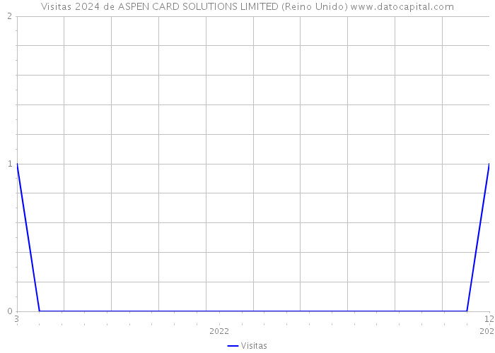 Visitas 2024 de ASPEN CARD SOLUTIONS LIMITED (Reino Unido) 