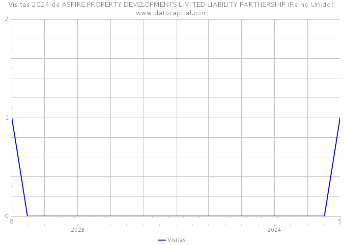 Visitas 2024 de ASPIRE PROPERTY DEVELOPMENTS LIMITED LIABILITY PARTNERSHIP (Reino Unido) 