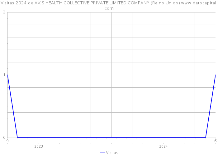 Visitas 2024 de AXIS HEALTH COLLECTIVE PRIVATE LIMITED COMPANY (Reino Unido) 