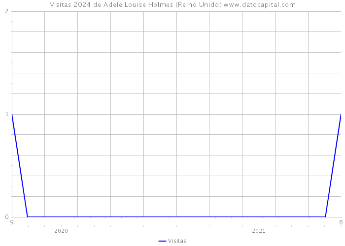 Visitas 2024 de Adele Louise Holmes (Reino Unido) 