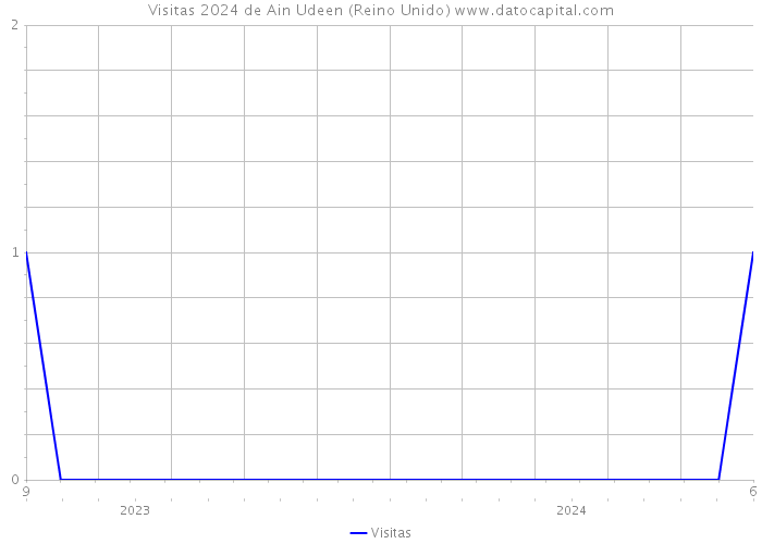 Visitas 2024 de Ain Udeen (Reino Unido) 