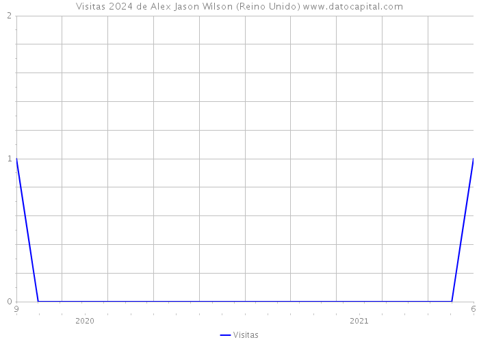 Visitas 2024 de Alex Jason Wilson (Reino Unido) 