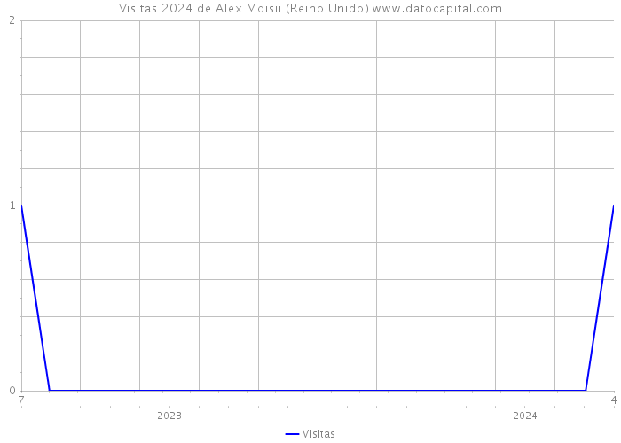 Visitas 2024 de Alex Moisii (Reino Unido) 