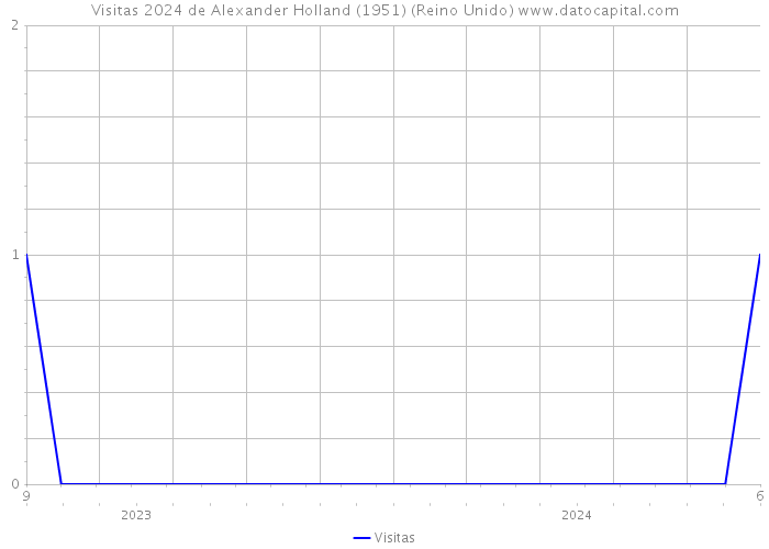 Visitas 2024 de Alexander Holland (1951) (Reino Unido) 