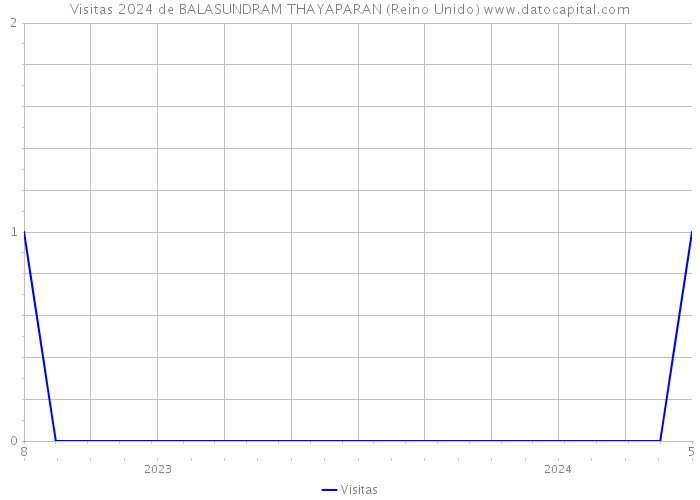 Visitas 2024 de BALASUNDRAM THAYAPARAN (Reino Unido) 