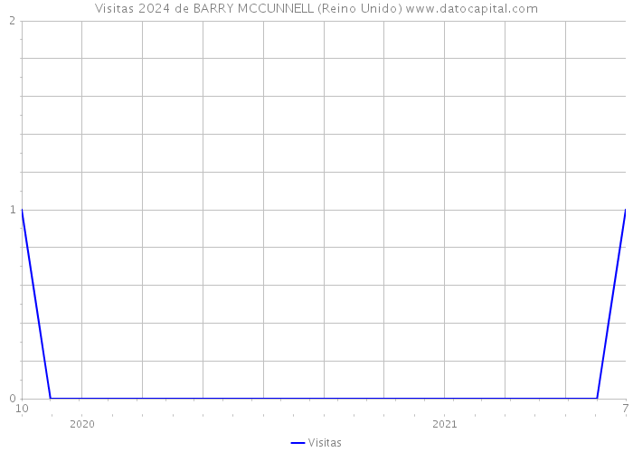 Visitas 2024 de BARRY MCCUNNELL (Reino Unido) 