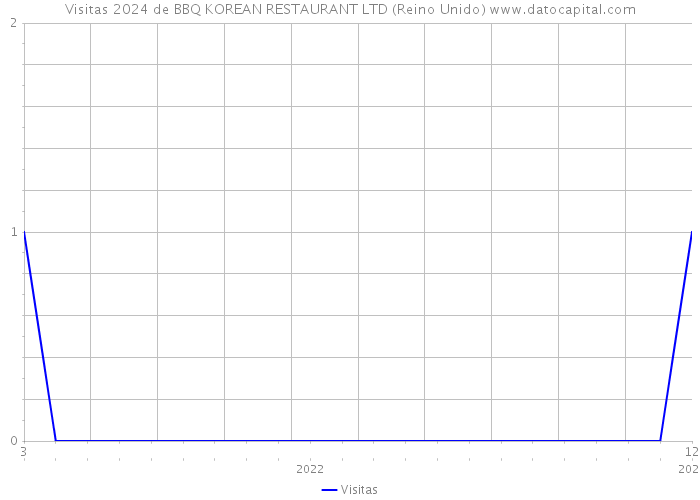 Visitas 2024 de BBQ KOREAN RESTAURANT LTD (Reino Unido) 