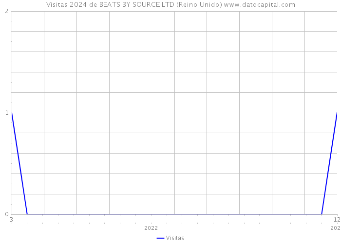 Visitas 2024 de BEATS BY SOURCE LTD (Reino Unido) 