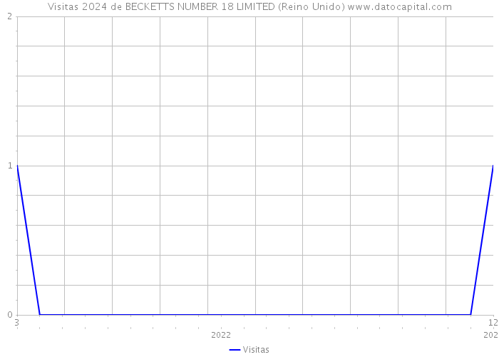 Visitas 2024 de BECKETTS NUMBER 18 LIMITED (Reino Unido) 