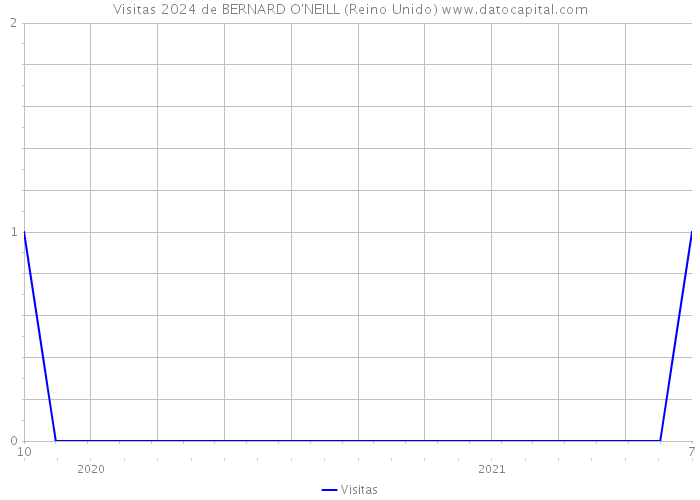 Visitas 2024 de BERNARD O'NEILL (Reino Unido) 