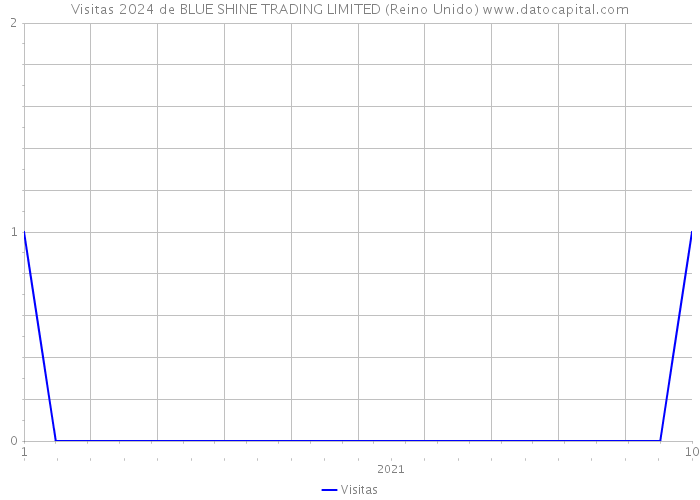 Visitas 2024 de BLUE SHINE TRADING LIMITED (Reino Unido) 