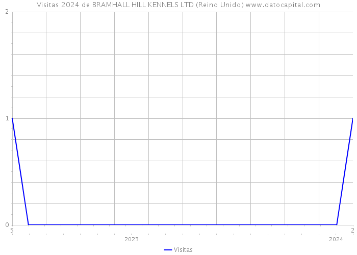 Visitas 2024 de BRAMHALL HILL KENNELS LTD (Reino Unido) 
