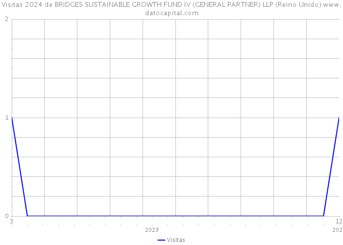 Visitas 2024 de BRIDGES SUSTAINABLE GROWTH FUND IV (GENERAL PARTNER) LLP (Reino Unido) 