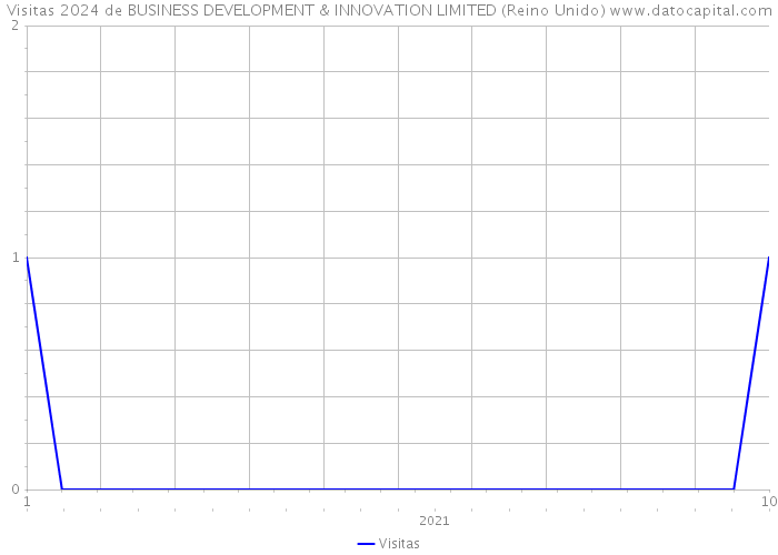 Visitas 2024 de BUSINESS DEVELOPMENT & INNOVATION LIMITED (Reino Unido) 