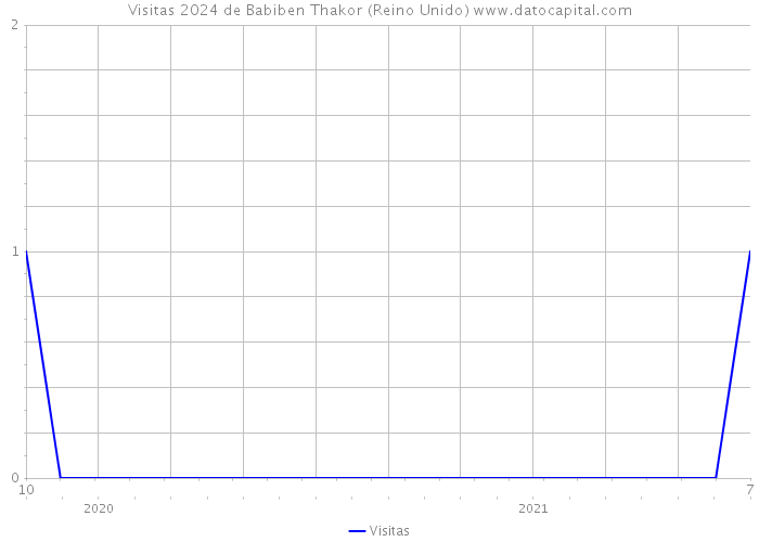 Visitas 2024 de Babiben Thakor (Reino Unido) 