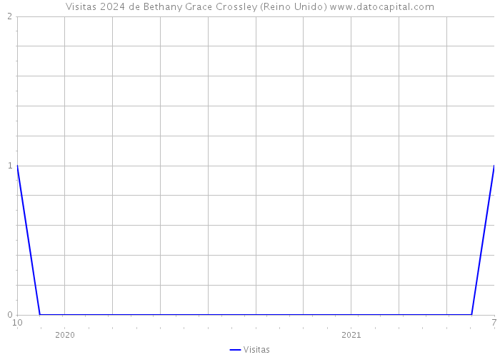 Visitas 2024 de Bethany Grace Crossley (Reino Unido) 