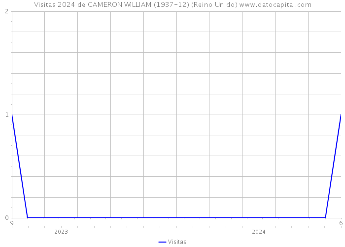Visitas 2024 de CAMERON WILLIAM (1937-12) (Reino Unido) 