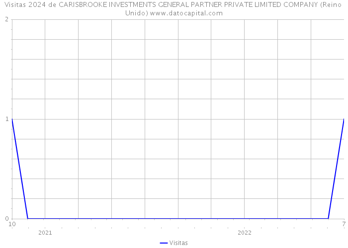Visitas 2024 de CARISBROOKE INVESTMENTS GENERAL PARTNER PRIVATE LIMITED COMPANY (Reino Unido) 