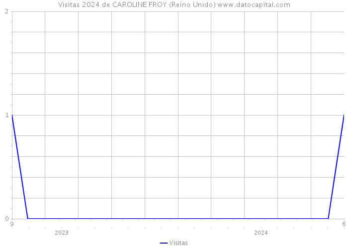 Visitas 2024 de CAROLINE FROY (Reino Unido) 