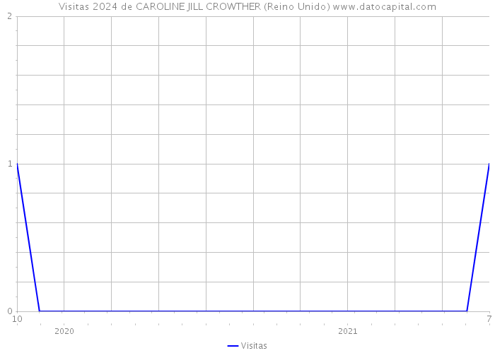 Visitas 2024 de CAROLINE JILL CROWTHER (Reino Unido) 