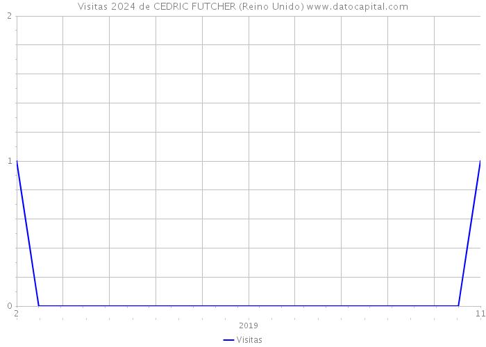 Visitas 2024 de CEDRIC FUTCHER (Reino Unido) 