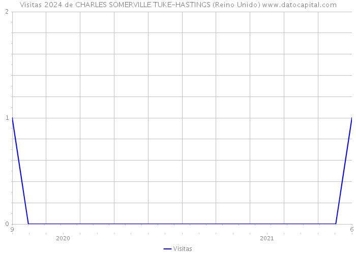 Visitas 2024 de CHARLES SOMERVILLE TUKE-HASTINGS (Reino Unido) 
