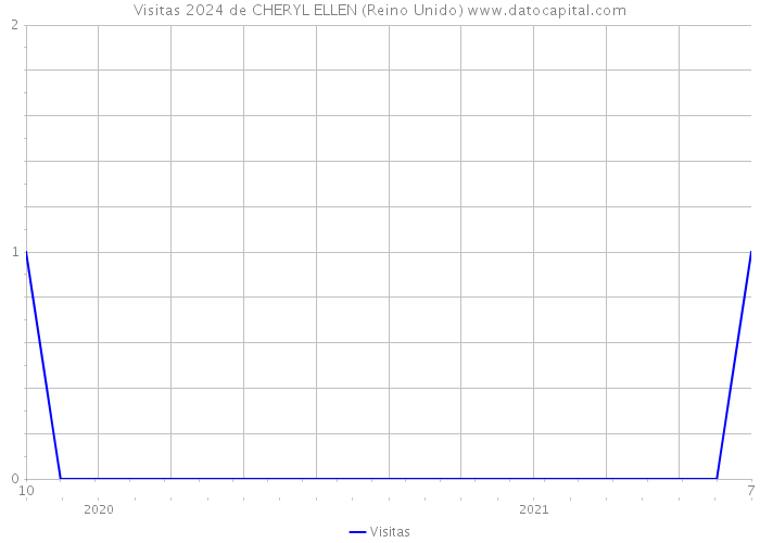 Visitas 2024 de CHERYL ELLEN (Reino Unido) 