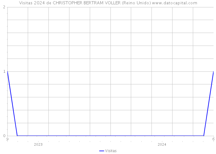 Visitas 2024 de CHRISTOPHER BERTRAM VOLLER (Reino Unido) 