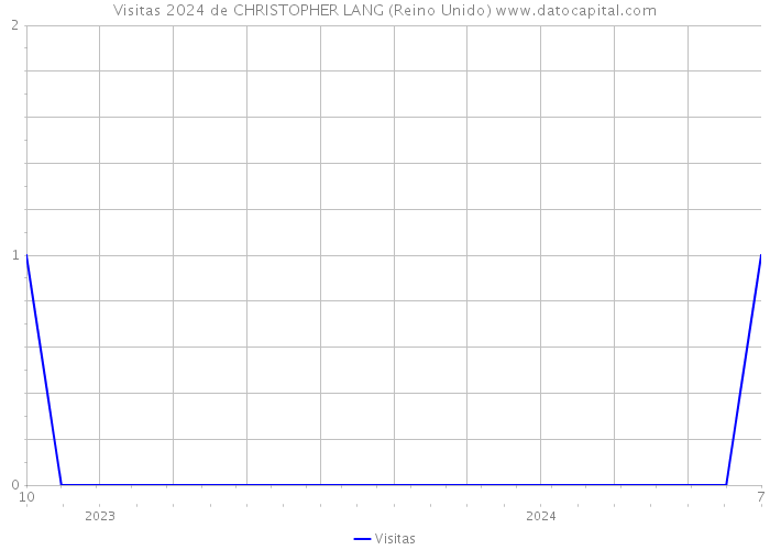 Visitas 2024 de CHRISTOPHER LANG (Reino Unido) 