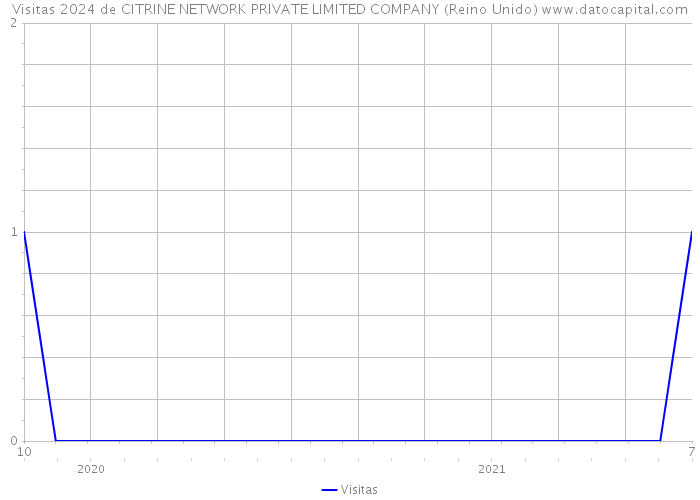 Visitas 2024 de CITRINE NETWORK PRIVATE LIMITED COMPANY (Reino Unido) 