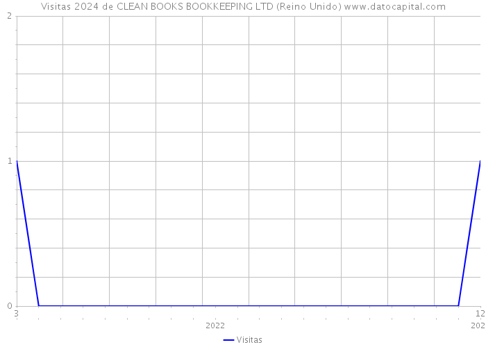 Visitas 2024 de CLEAN BOOKS BOOKKEEPING LTD (Reino Unido) 