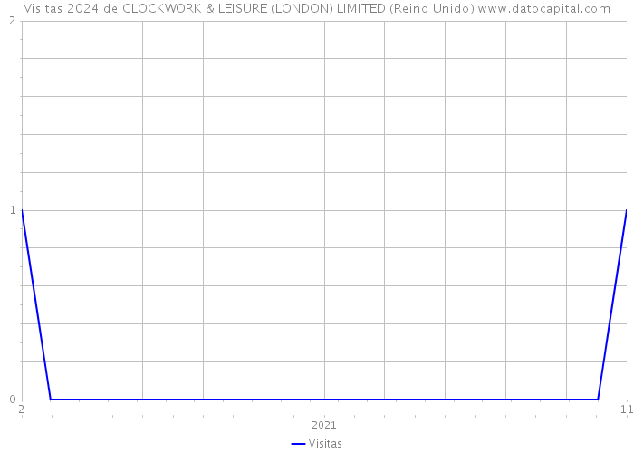 Visitas 2024 de CLOCKWORK & LEISURE (LONDON) LIMITED (Reino Unido) 