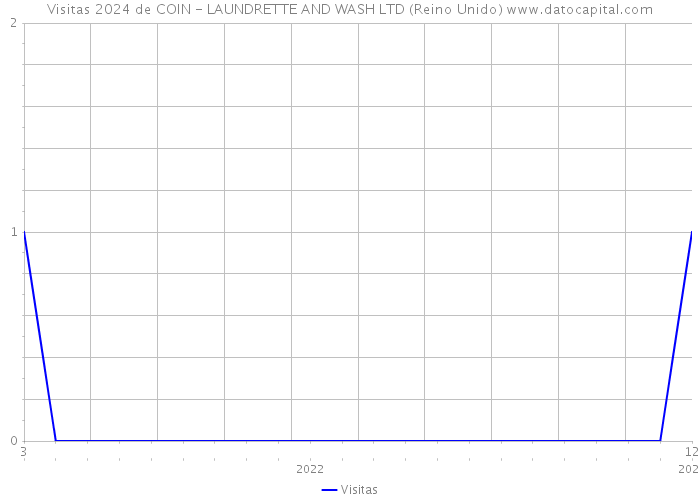 Visitas 2024 de COIN - LAUNDRETTE AND WASH LTD (Reino Unido) 