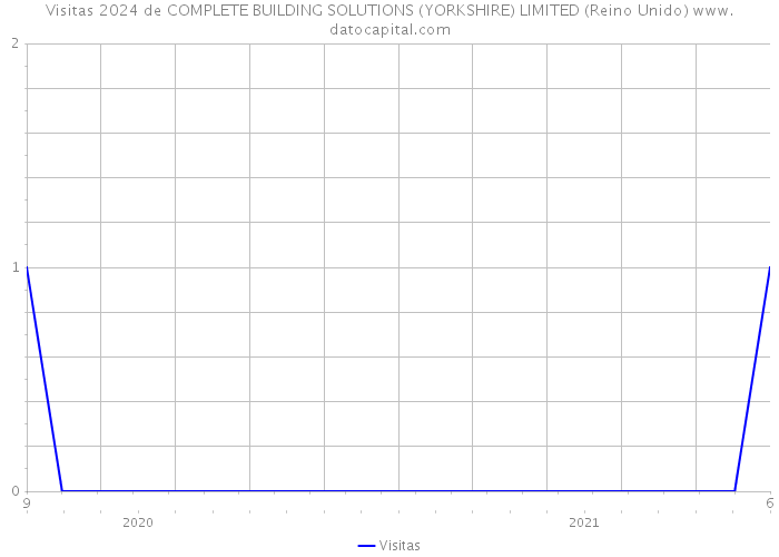 Visitas 2024 de COMPLETE BUILDING SOLUTIONS (YORKSHIRE) LIMITED (Reino Unido) 