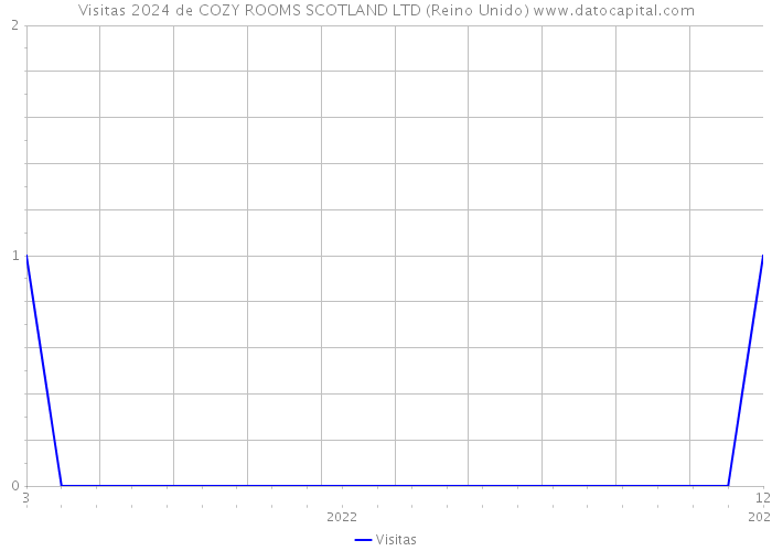 Visitas 2024 de COZY ROOMS SCOTLAND LTD (Reino Unido) 