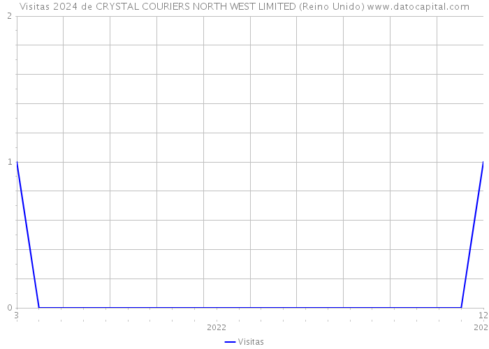 Visitas 2024 de CRYSTAL COURIERS NORTH WEST LIMITED (Reino Unido) 