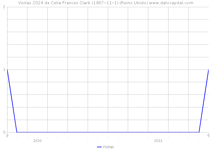 Visitas 2024 de Celia Frances Clark (1967-11-1) (Reino Unido) 