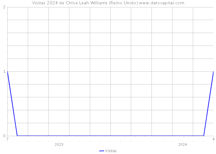 Visitas 2024 de Chloe Leah Williams (Reino Unido) 